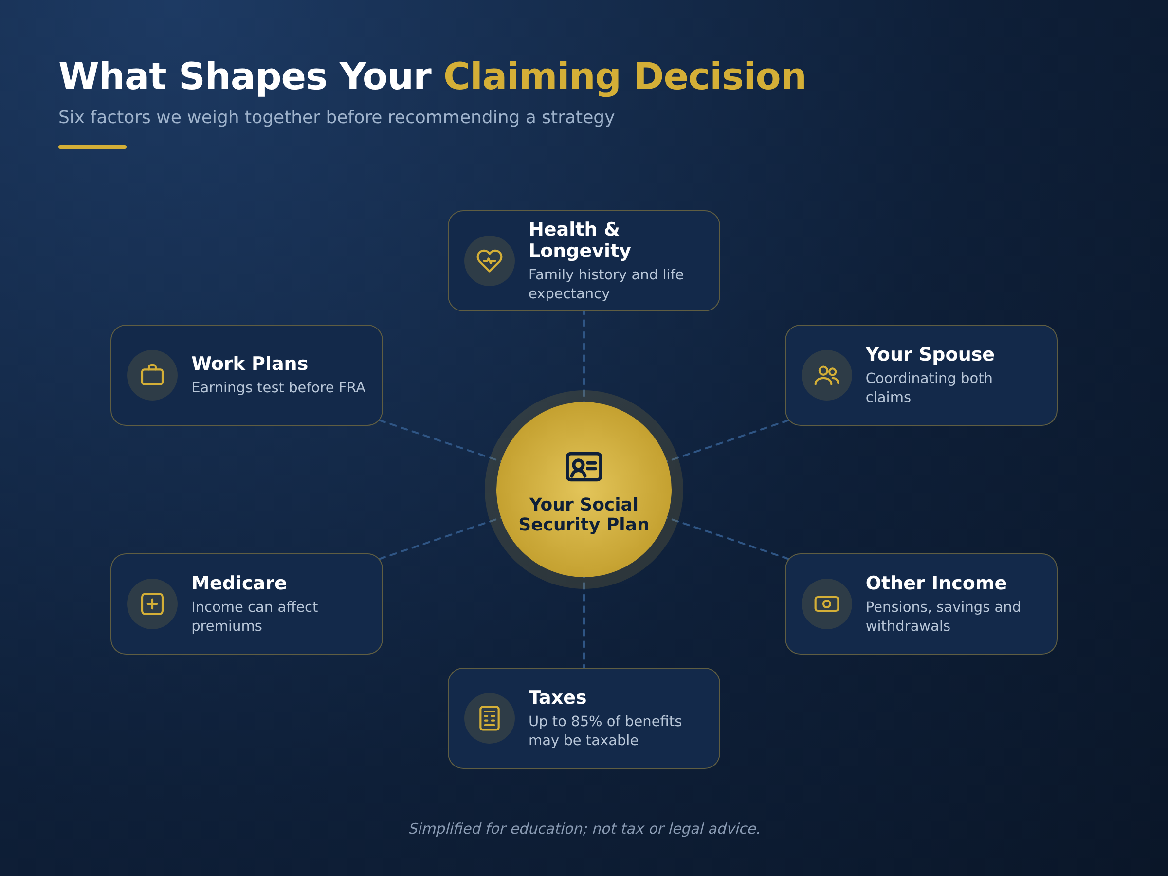 Social Security planning factors: health, spouse, other income, taxes, Medicare, work plans