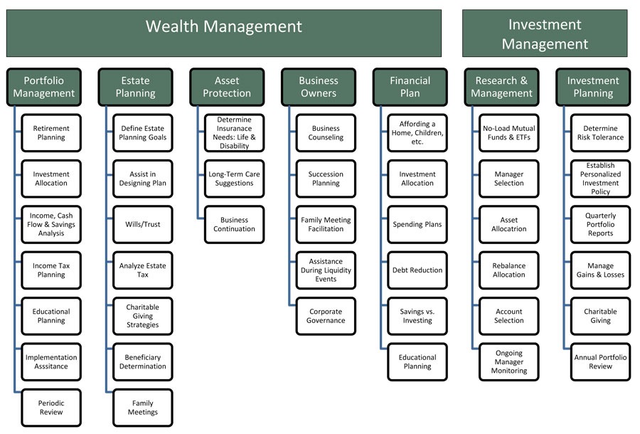 Management Services Chart