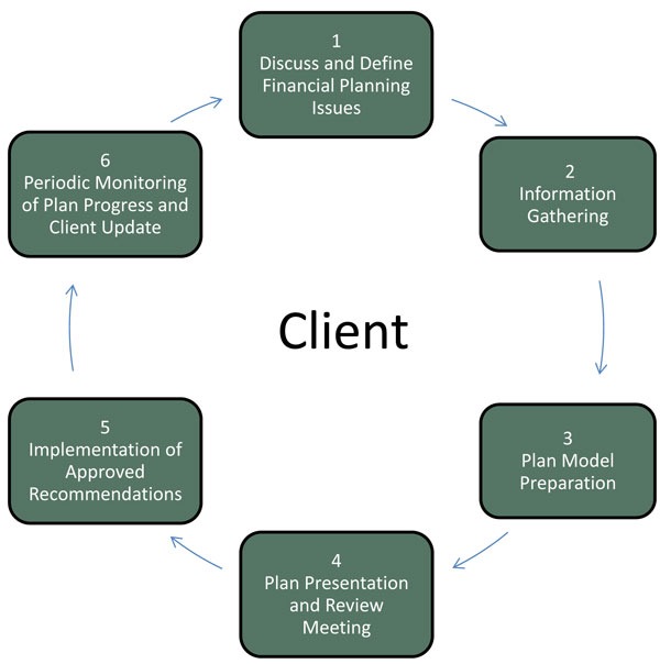 Client Financial Planning Infographic
