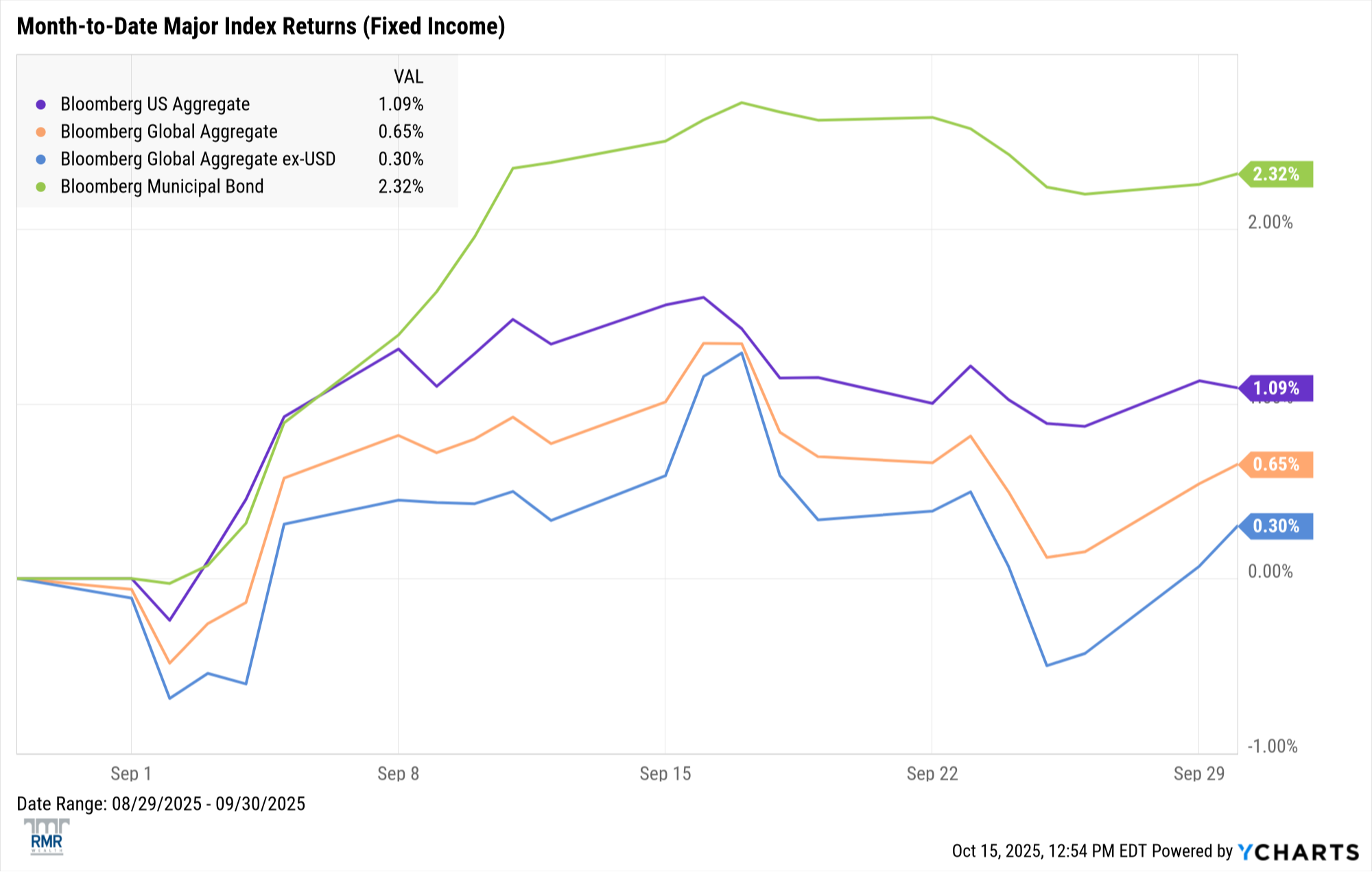 Fixed income chart 1