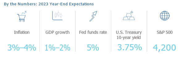 2023 Year-end Expectations graphic