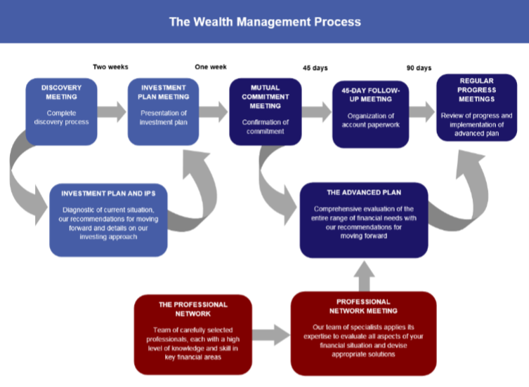 Havican Process