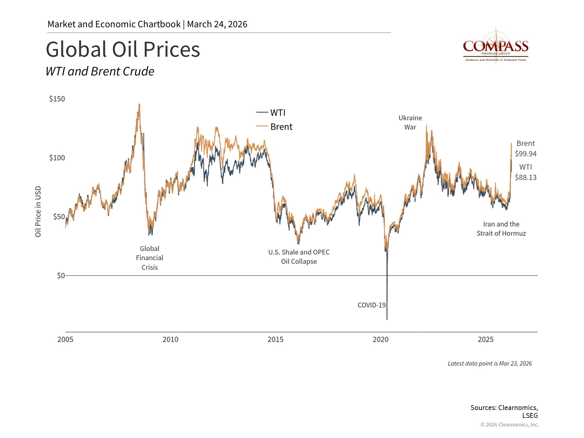 Global Oil Prices