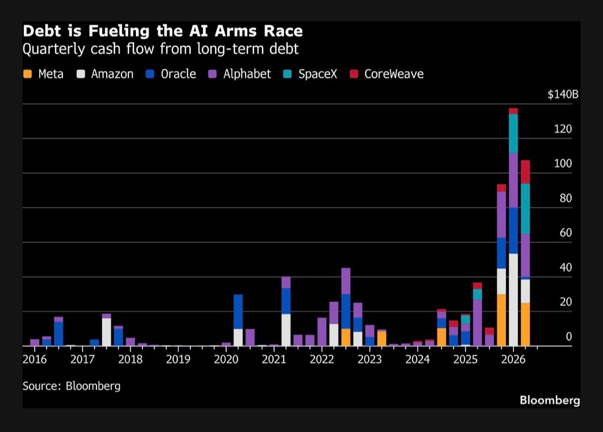 Bloomberg chart: quarterly cash flow from long-term debt for Meta, Amazon, Oracle, Alphabet, SpaceX, CoreWeave