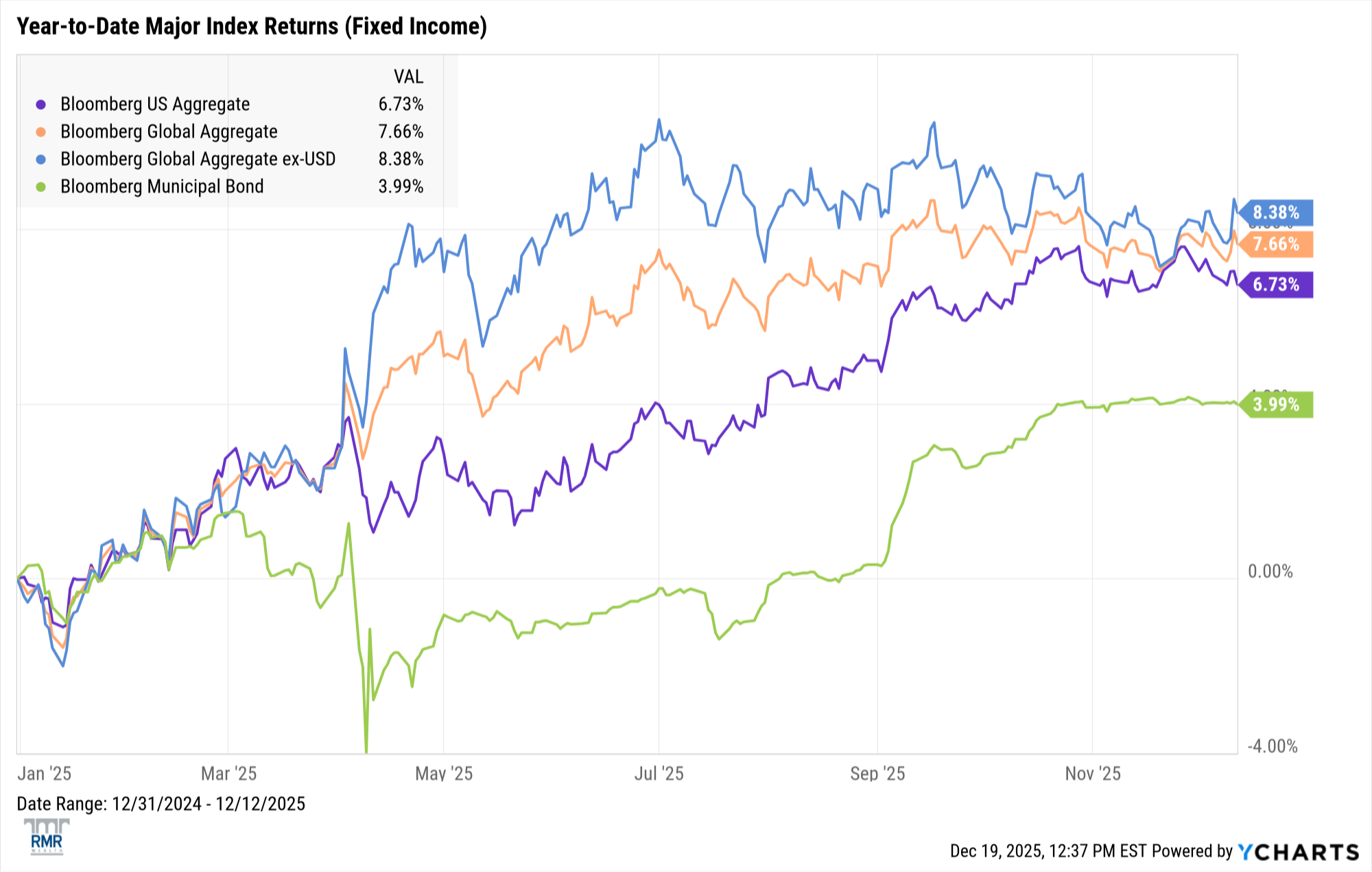 Fixed income chart 2 - November to December 2025
