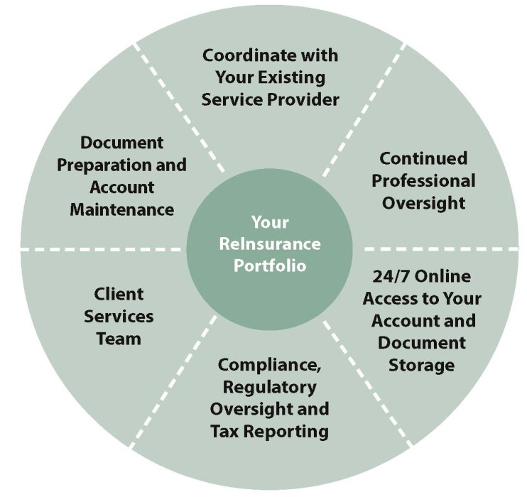 RIMax Turnkey Management Circle