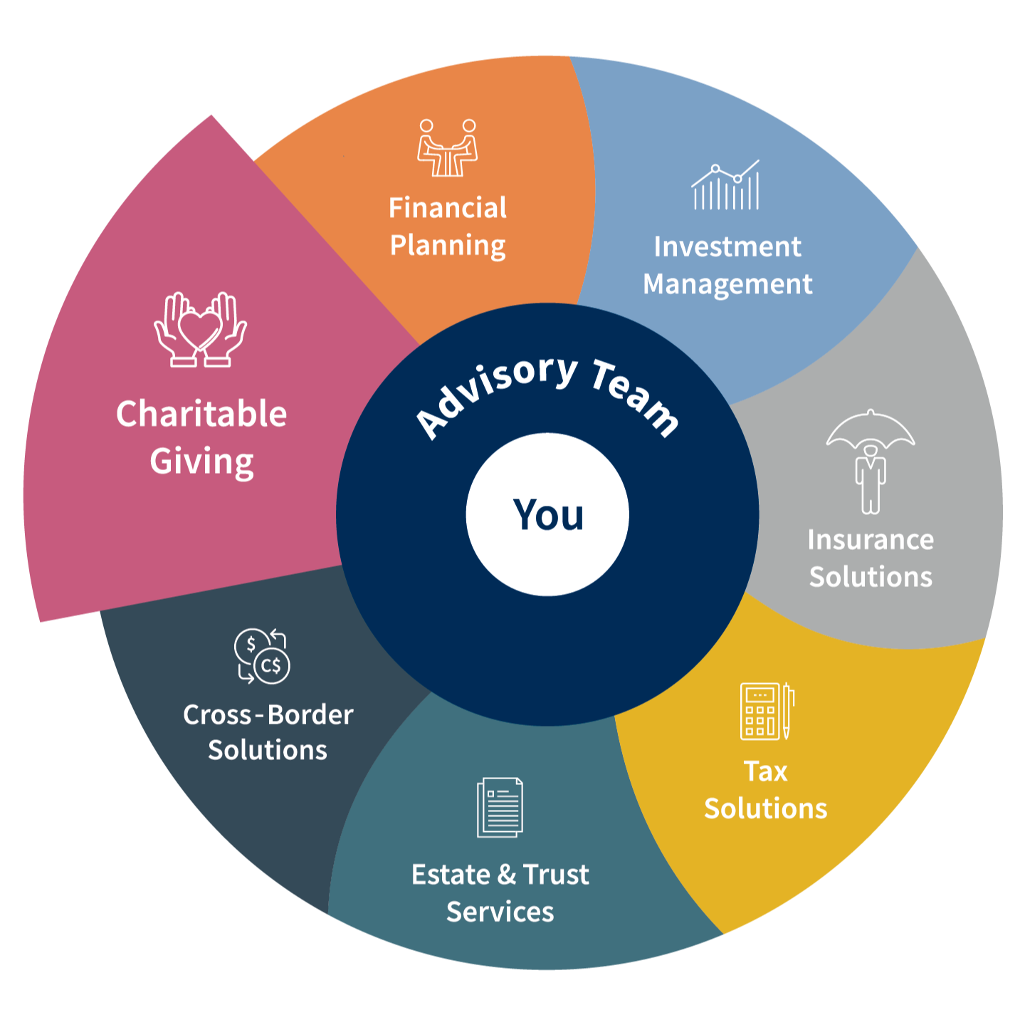 Total Wealth Wheel - Charitable Giving