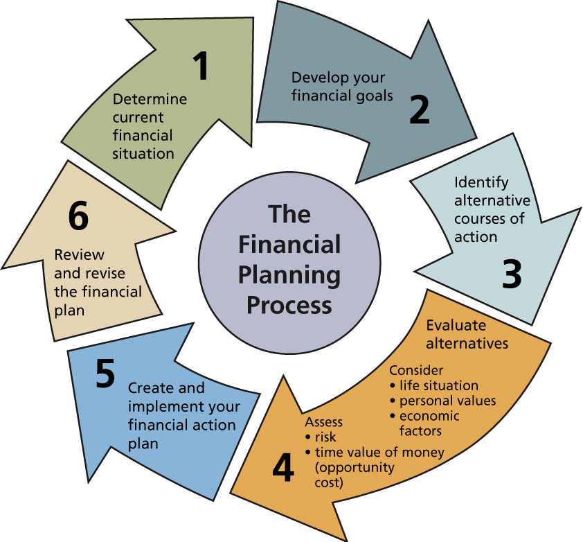 The Financial Planning Process Steps graphic