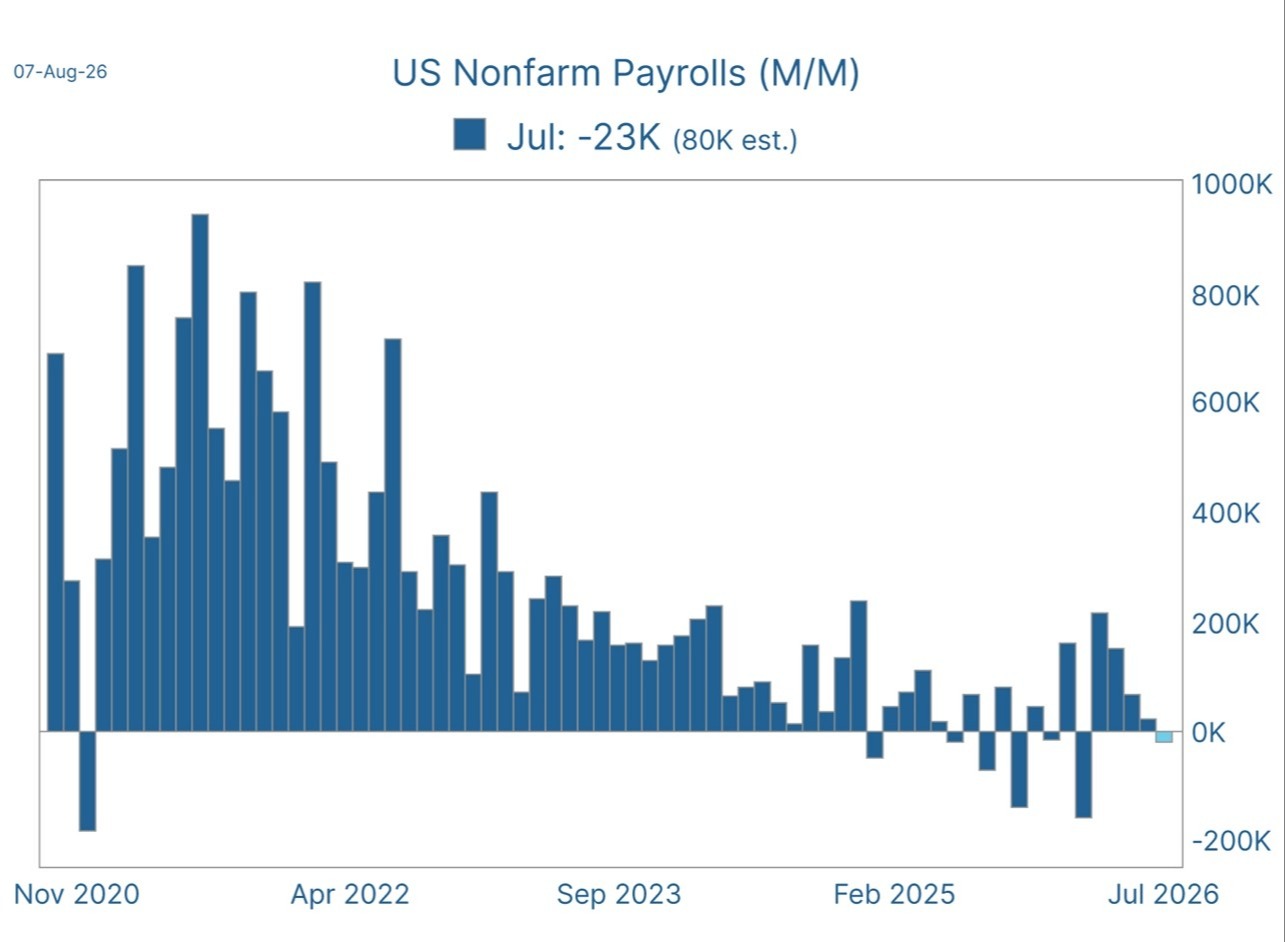 Figure 1: Non-Farm Payrolls Month-Over-Month, November 2020–Present