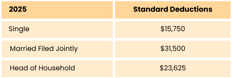 Graph showing increase in standard deduction by $750 for singles and $1500 for couples
