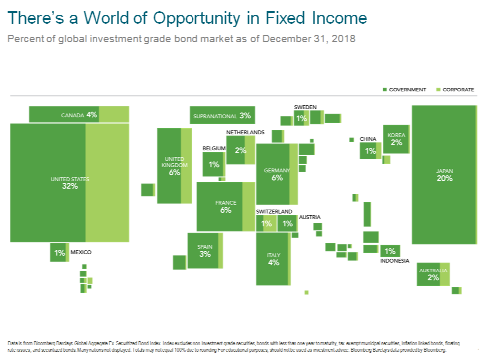 Fixed incomes per country