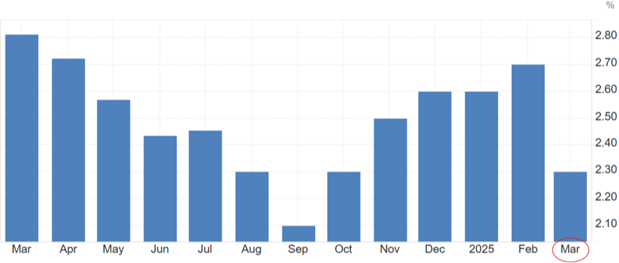 US PCE Price Index (year-over-year) | Marathon Financial Group