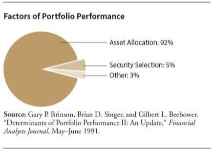 Factors of Portfolio Performance pie graph