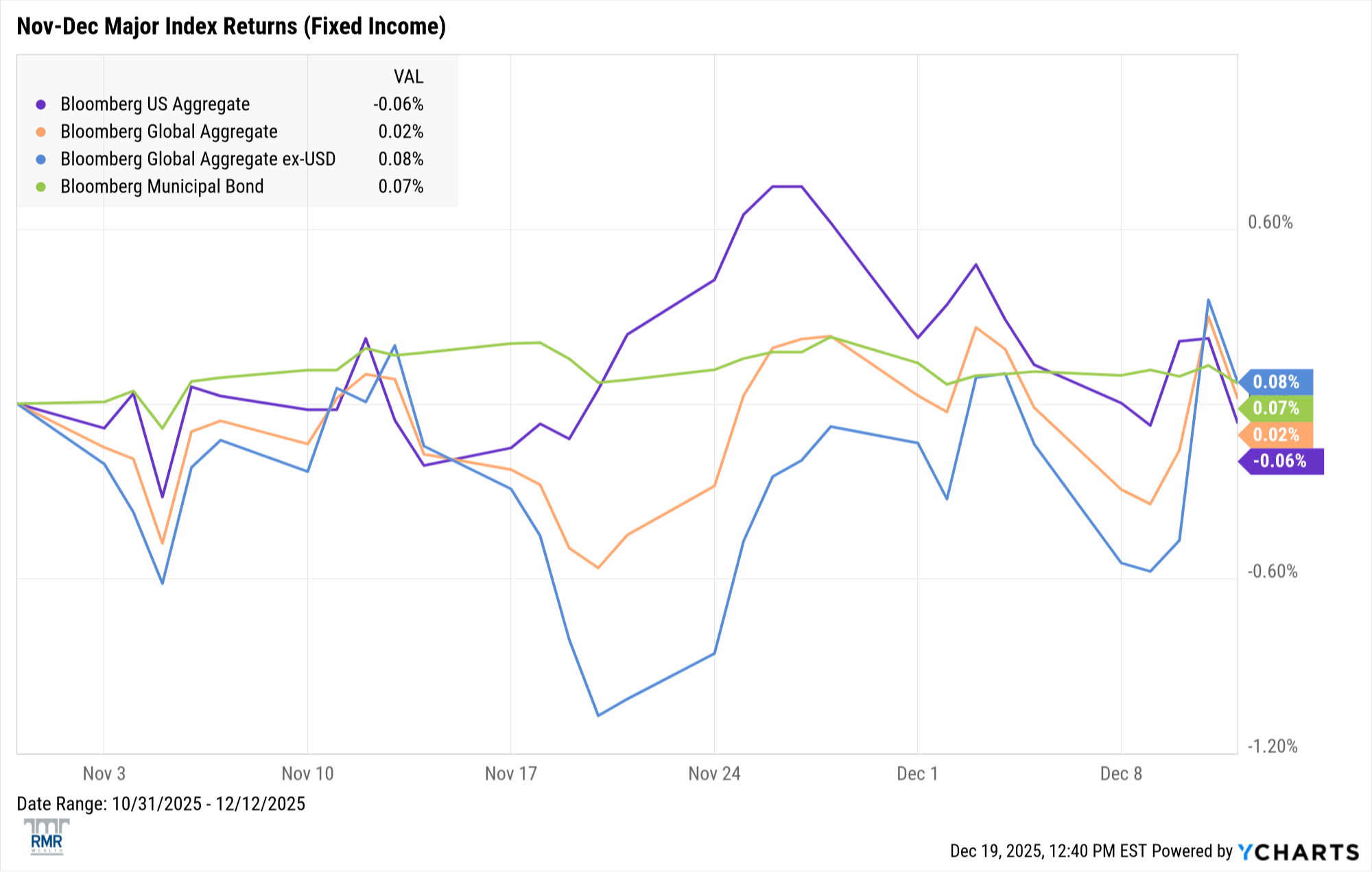Fixed income chart 1 - November to December 2025