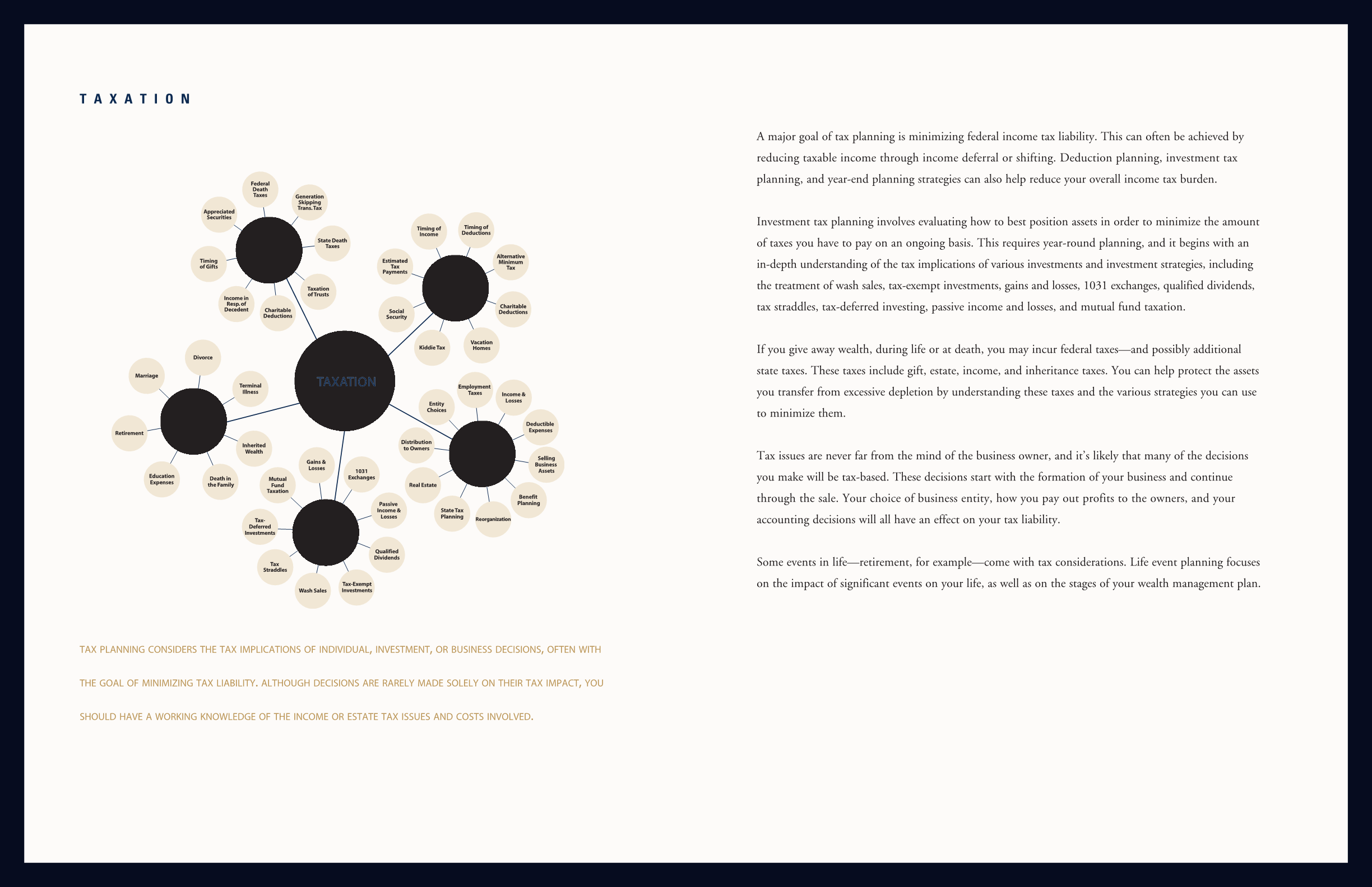 The image is in two parts, one half is an image of a series of interconnected bubbles around a central bubble that is labelled Taxation. Going clockwise from the first bubble they read. Federal Death Taxes, Generation Skipping Trans. Tax, State Death Taxes, Taxation of Trusts, Charitable Deductions, Income in Resp. of Decendent, Timing of Gifts, Appreciated Securities. Timing of Income, Timing of Deductions, Alternative Minimum Tax, Charitable Deductions, Vacation Homes, Kiddie Tax, Social Security, Estimated Tax Payments. Employment Taxes, Income and Losses, Deductible Expenses, Seling Business Assets, Benefit Planning, Reorginzation, State Tax Planning, Real Estate, Distribution Owners, Entity Choices. Gains and Losses, 1031 Exchanges, Passive Income and Losses, Qualified Dividends, Tax-Exempt Investments, Wash Sales, Tax Straddles, Tax-Deferred Investments, Mutual Fund Taxation. Divorce, Terminal Illness, Inherited Wealth, Death In the Family, Education Expenses, Retirement, Marriage. Below that is written: Tax planning considers the implications of the individual, investment, or business decisions, often with the goal of minimizing tax liability. Although decisions are rarely made solely on their tax impact, you should have a working knowledge of the income or estate tax issues and costs involved.
On the right side is written:
A major goal of tax planning is minimizing federal income tax liability. This can often be achieved by reducing taxable income through income deferral or shifting. Deduction planning, investment tax planning, and year-end planning strategies can also help reduce your overall income tax burden. Investment tax planning involves evaluating how to best position assets in order to minimize the amount of taxes you have to pay on an ongoing basis. This requires year-round planning, and it begins with an in-depth understanding of the tax implications of various investments and investment strategies, including hte treatment of wash sales, tax-exempt investments, gains and losses, 1031 exchanges, qualified dividents, tax straddles, tax-deferred investing, passive income and losses, and mutual fund taxation. If you give away wealth, during life or at death, you may incur federal taxes, and possibly additional state taxes. These taxes include gift, estate, income, and inheritance taxes. You can help protect the assets you transfer from excessive depletion by understanding these taxes and the various strategies you can use to minimize them. Tax issues are never far from the mind of the business owner, and it's likely that many of the decisions you make will be tax-bases. These decisions start with the formation of your business and continue through the sale. Your choice of business entity, how you pay out profits to the onwers, and your accounting decisions will all have an effect on your tax liability. Some events in life -retirement, for example- come with tax considerations. Life event planning focuses on the impact of significant events on your life, as well as on the stages of your wealth management plan.
