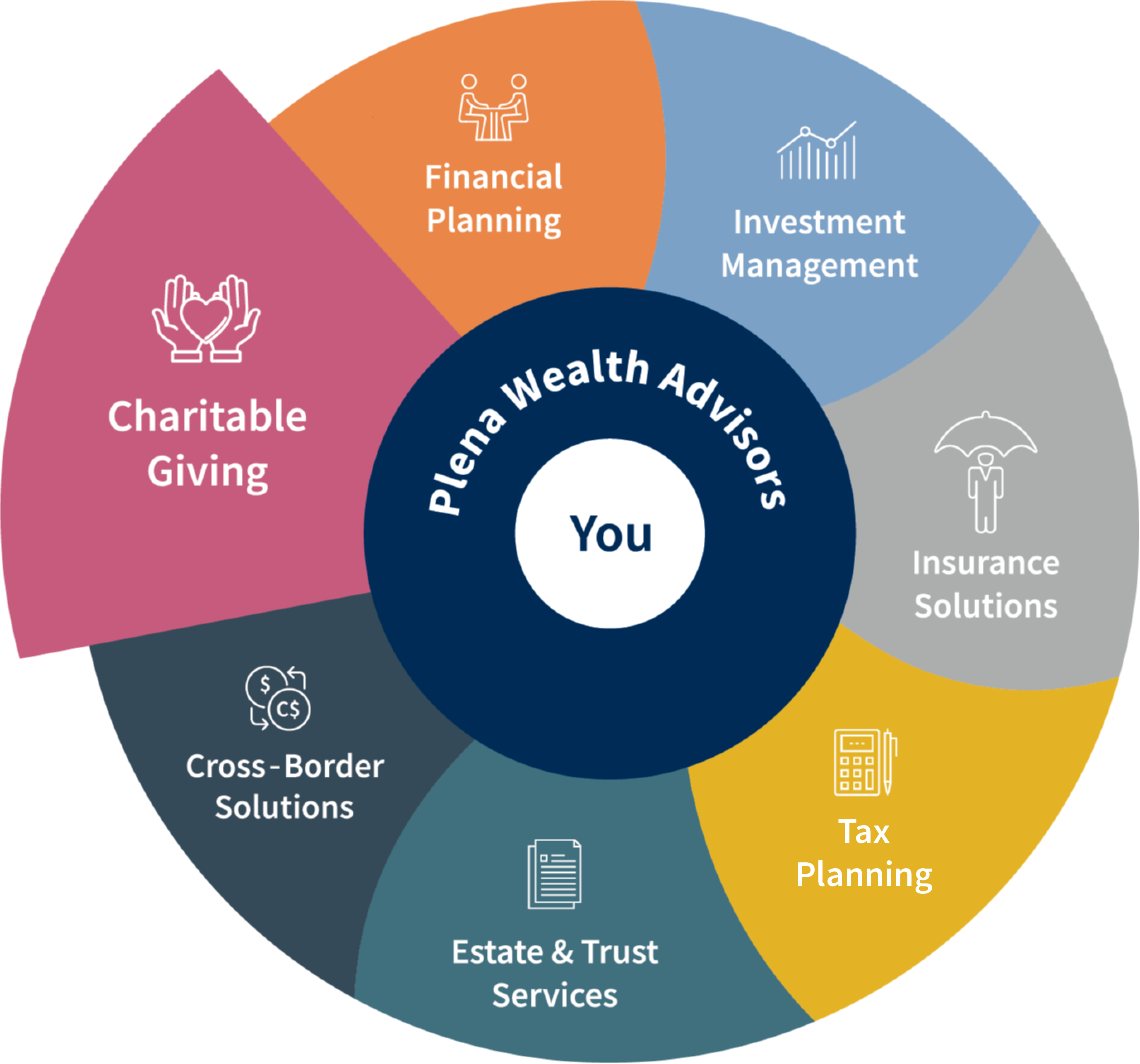 Total Wealth Wheel - Charitable Giving