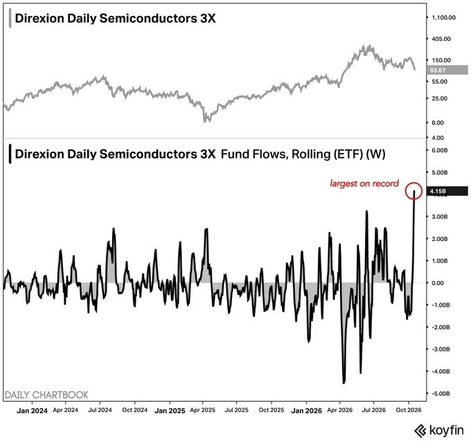 Direxion Daily Semiconductors 3X price and weekly fund flows, largest inflow on record