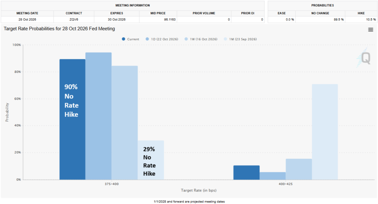 CME FedWatch: 90% probability of no rate hike at the Oct. 28, 2026 Fed meeting