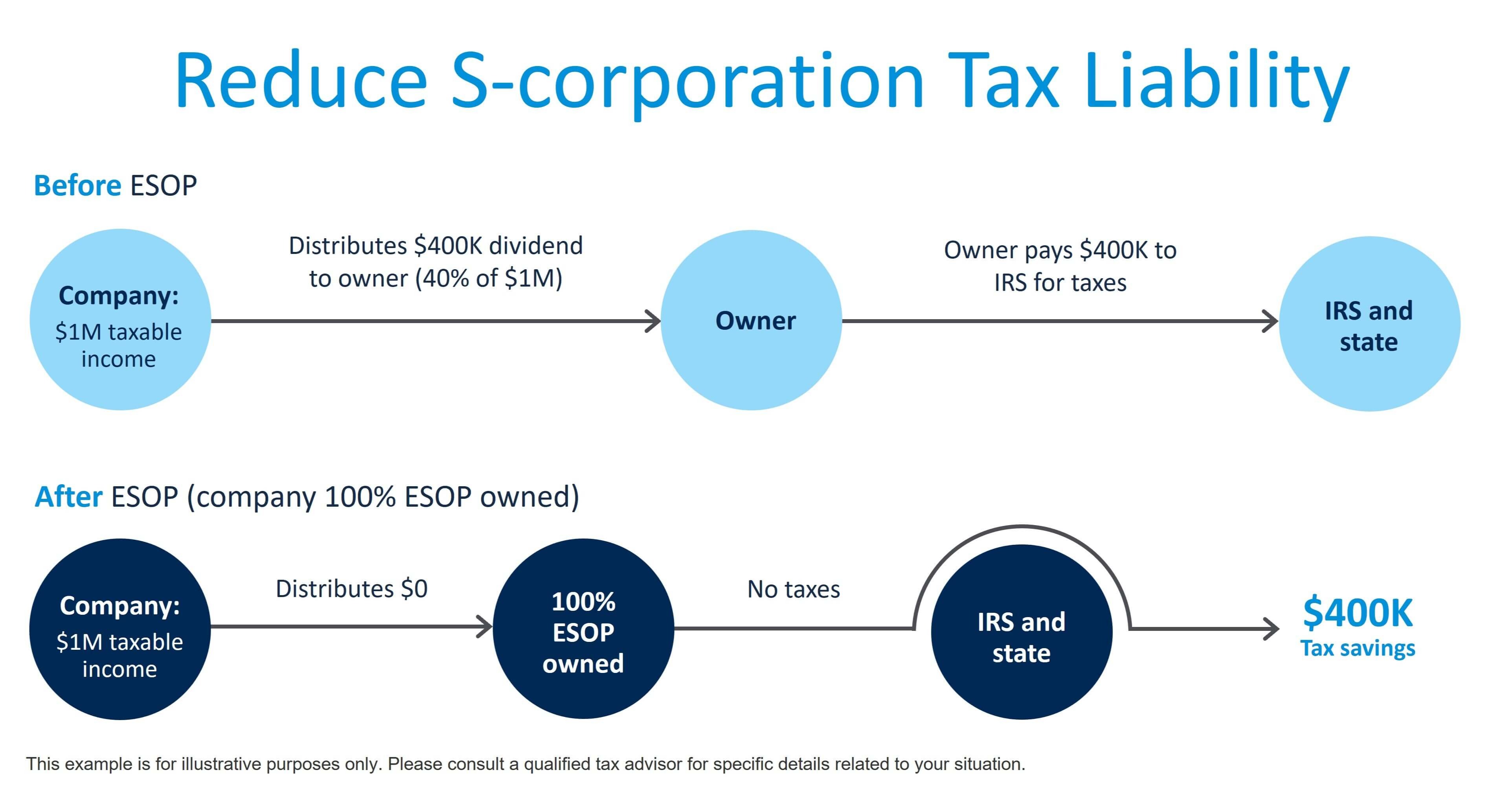S Corp tax liability with an ESOP