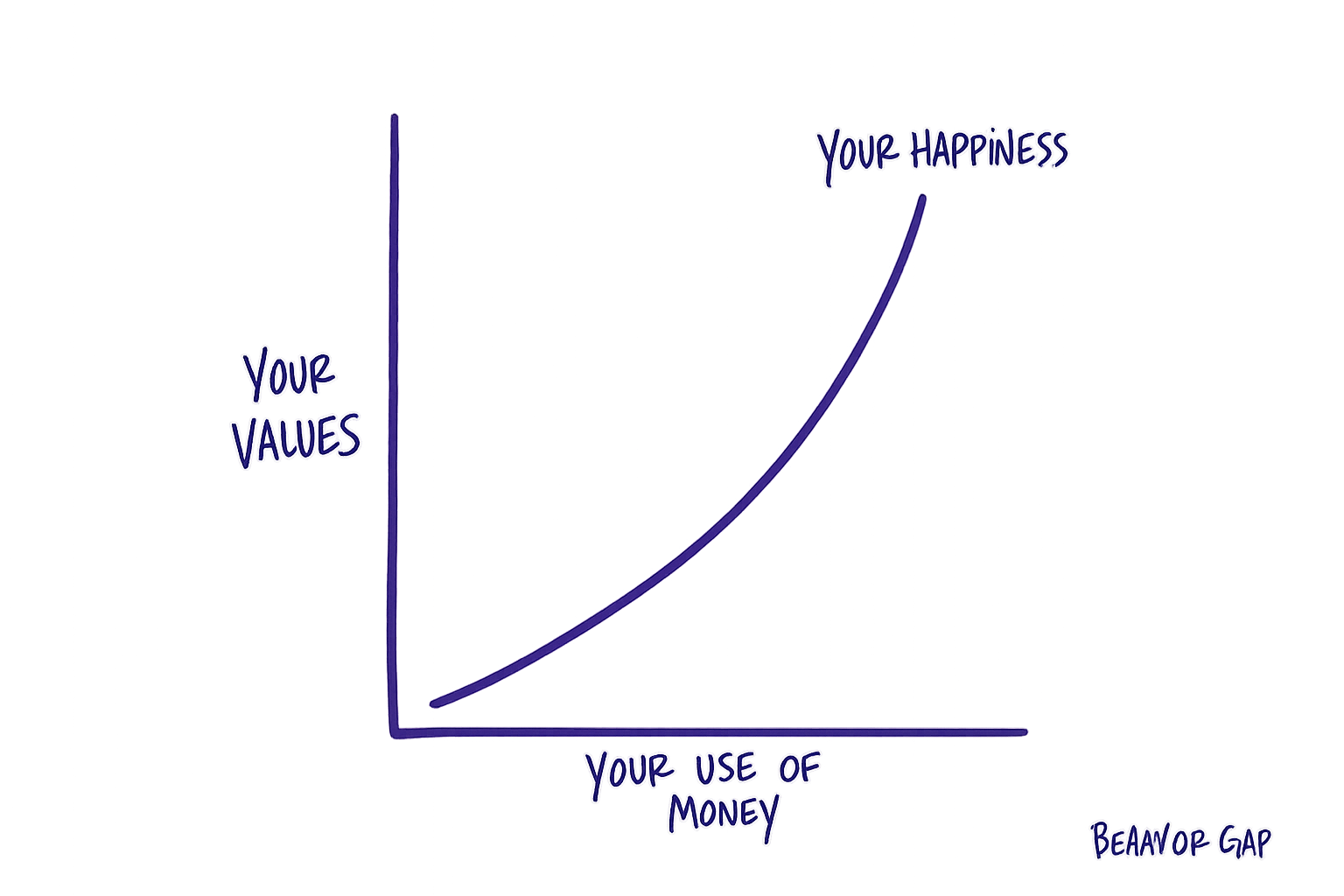 Hand-drawn chart contrasting your use of money with your happiness, illustrating the behavior gap the Better Conversations Exercise helps close.