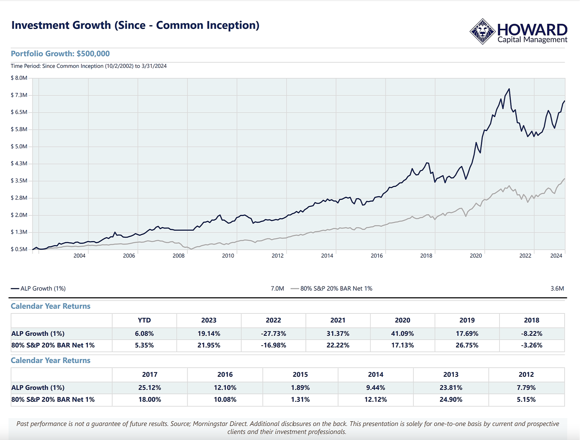 Morningstar Chart