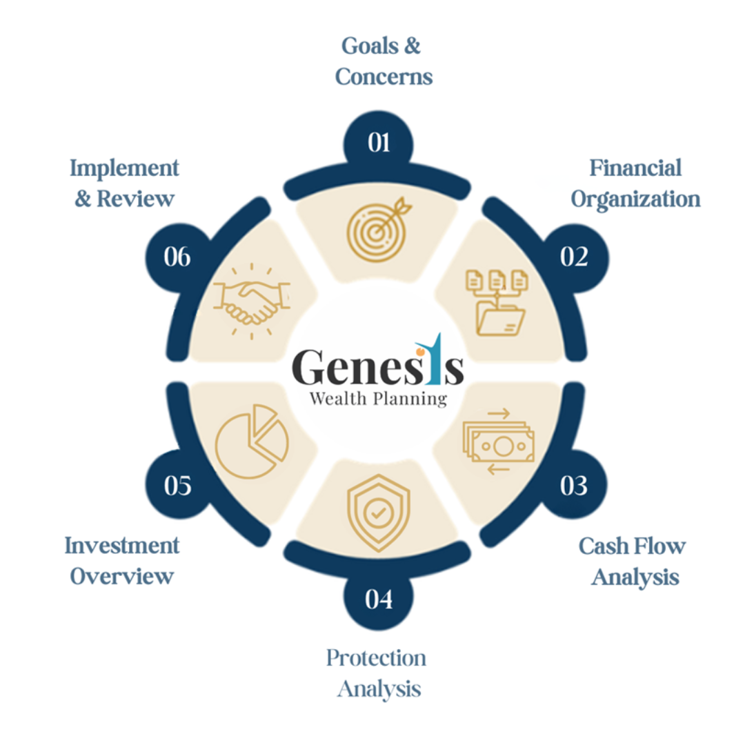 Our Process