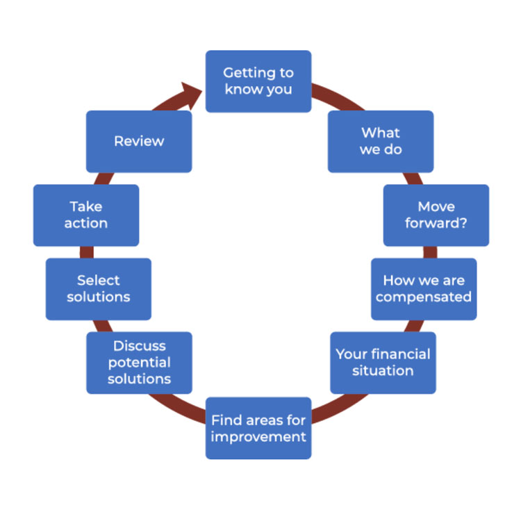Our Process