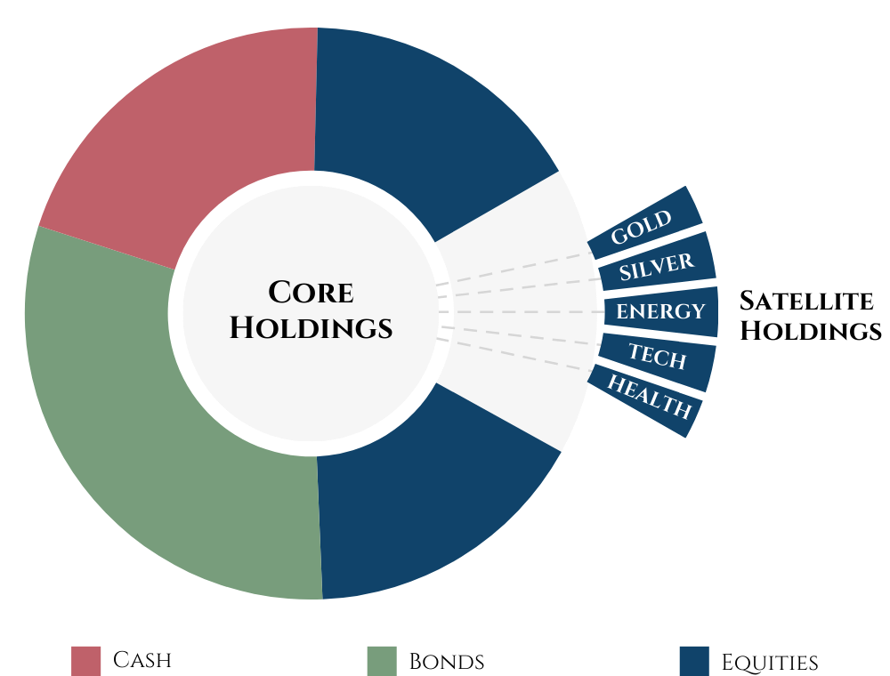 Active Core and Satellite Model
