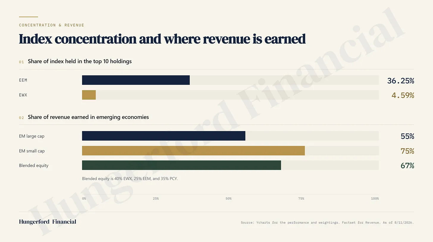 Emerging Markets, Part IV: The Cost of Simple