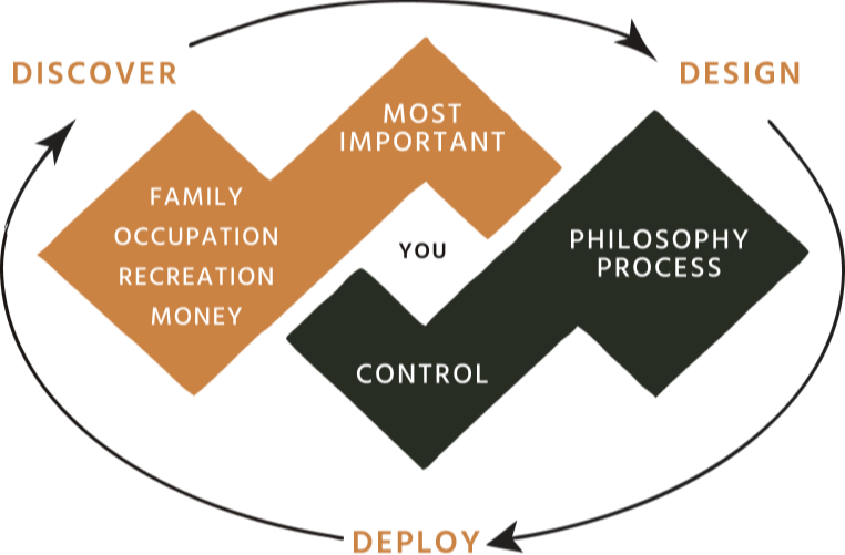 A Systematic Process. A Personal Plan.