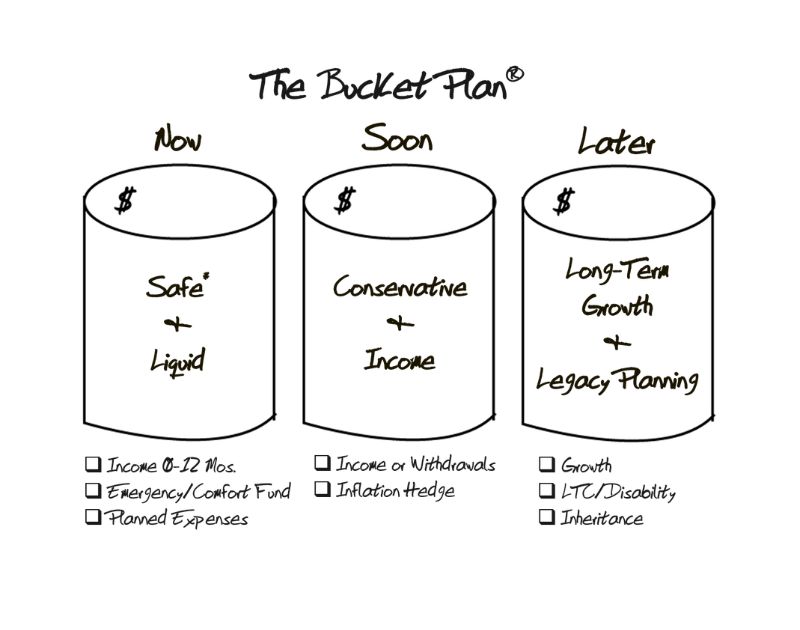 The Bucket Plan®: The Holistic Framework at the Heart of Your Retirement