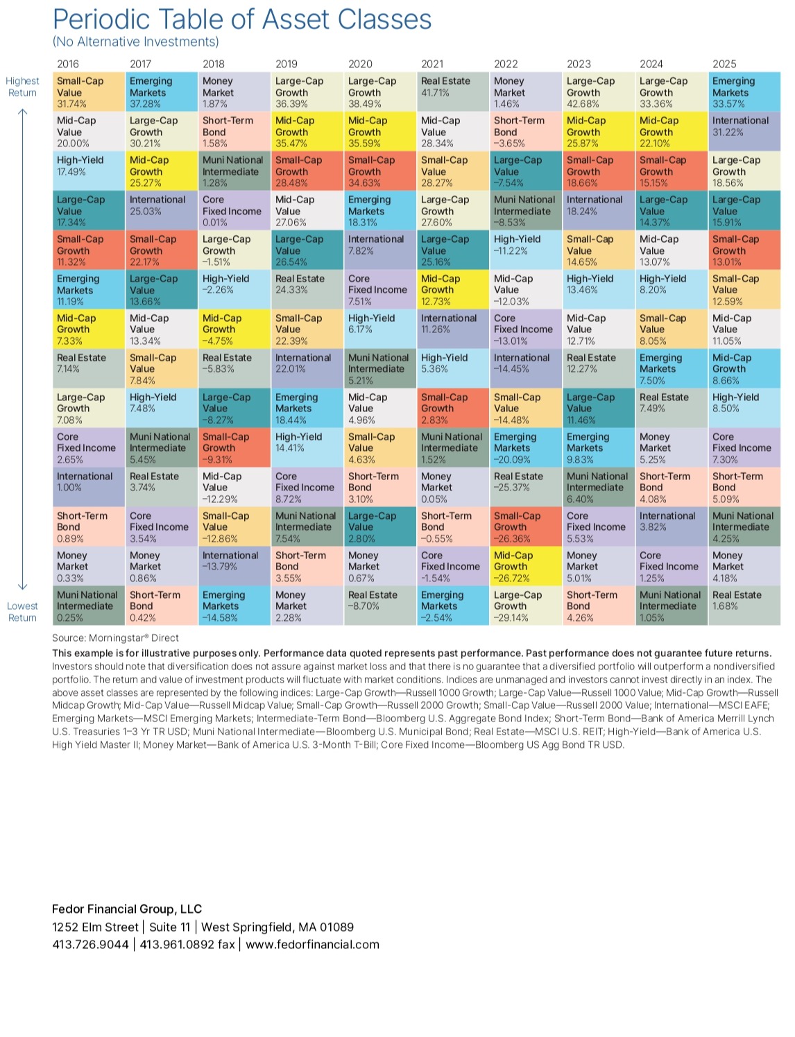 Periodic Table of Asset Classes