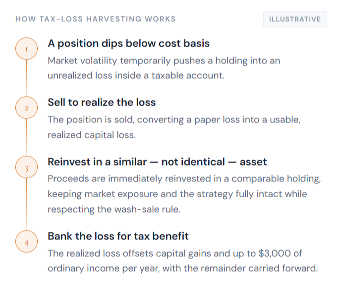 Tax-loss harvesting: keeping more of what you earn