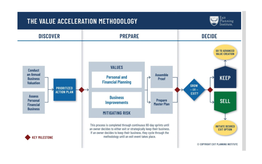 The Value Acceleration Methodology<span>™</span>
