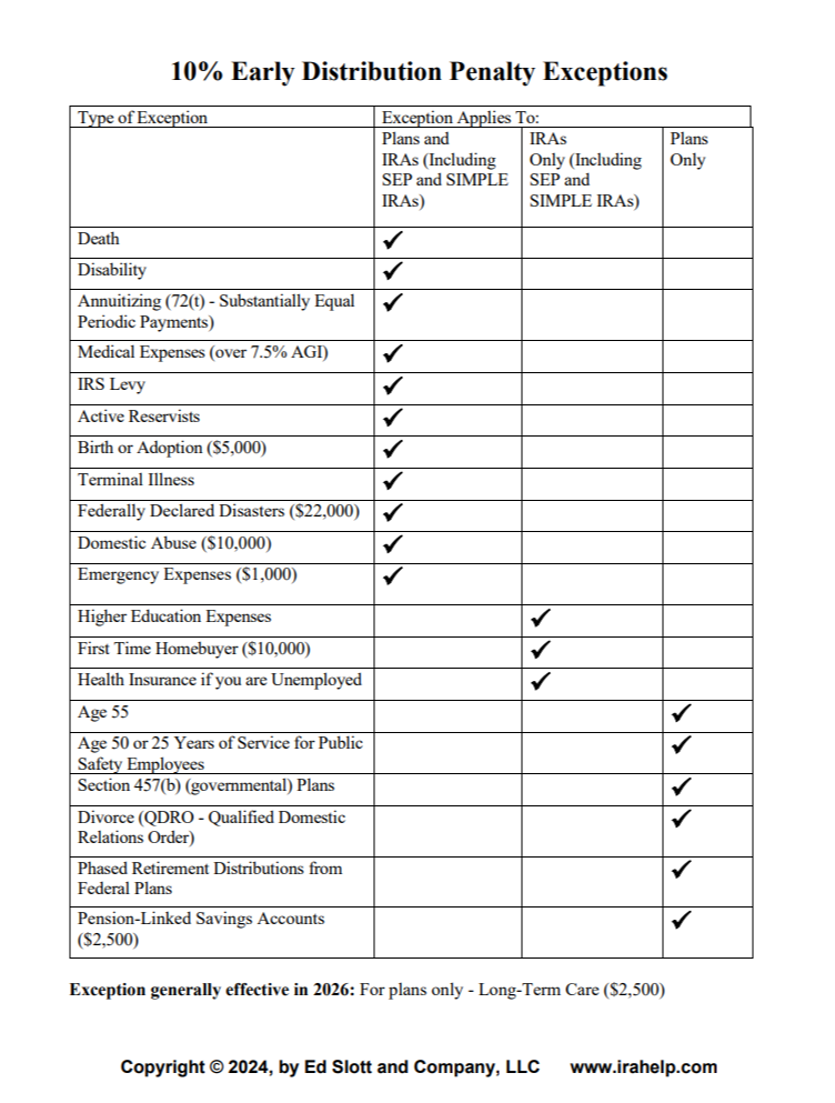 10% Early Distribution Penalty Exceptions