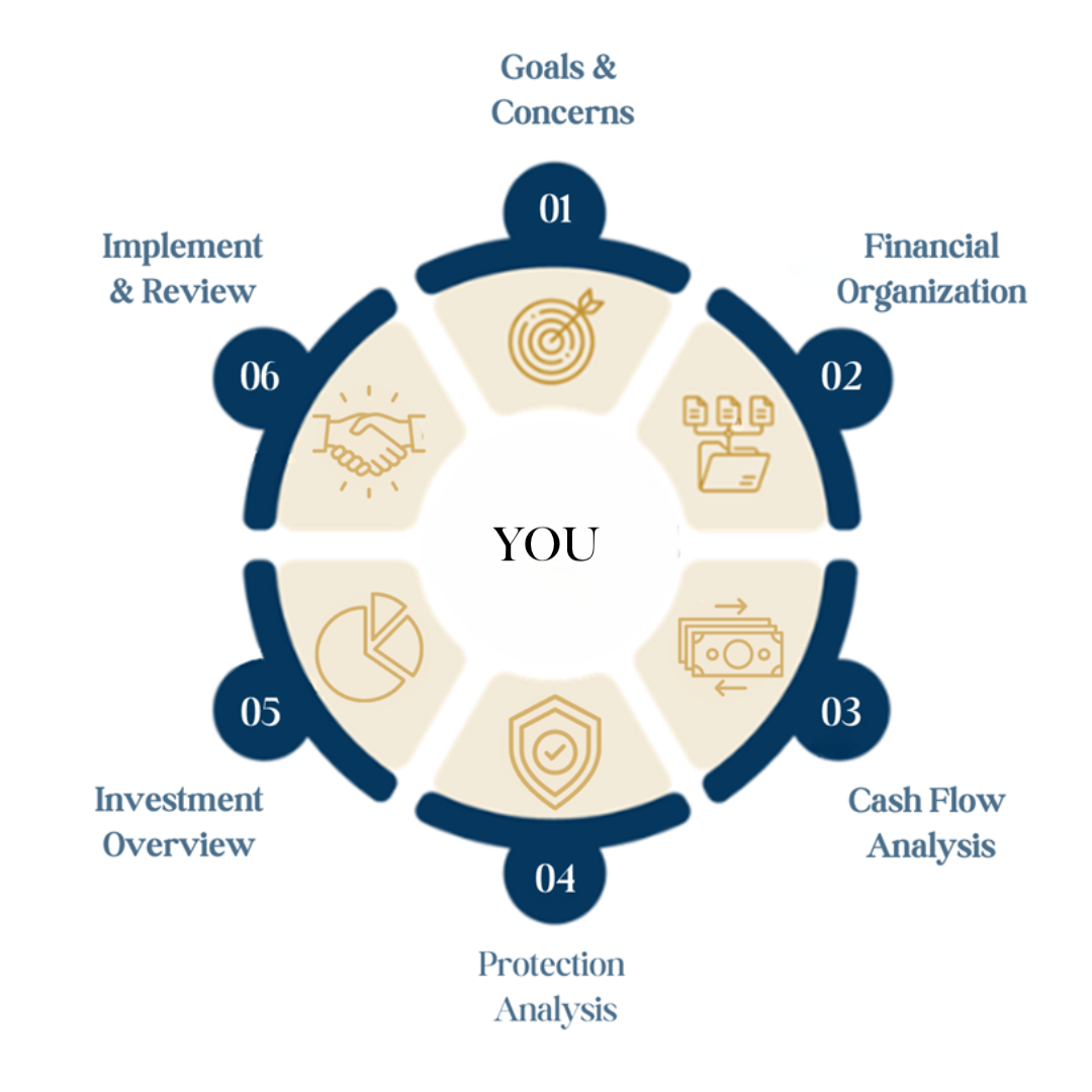 Our Process centered on YOU
