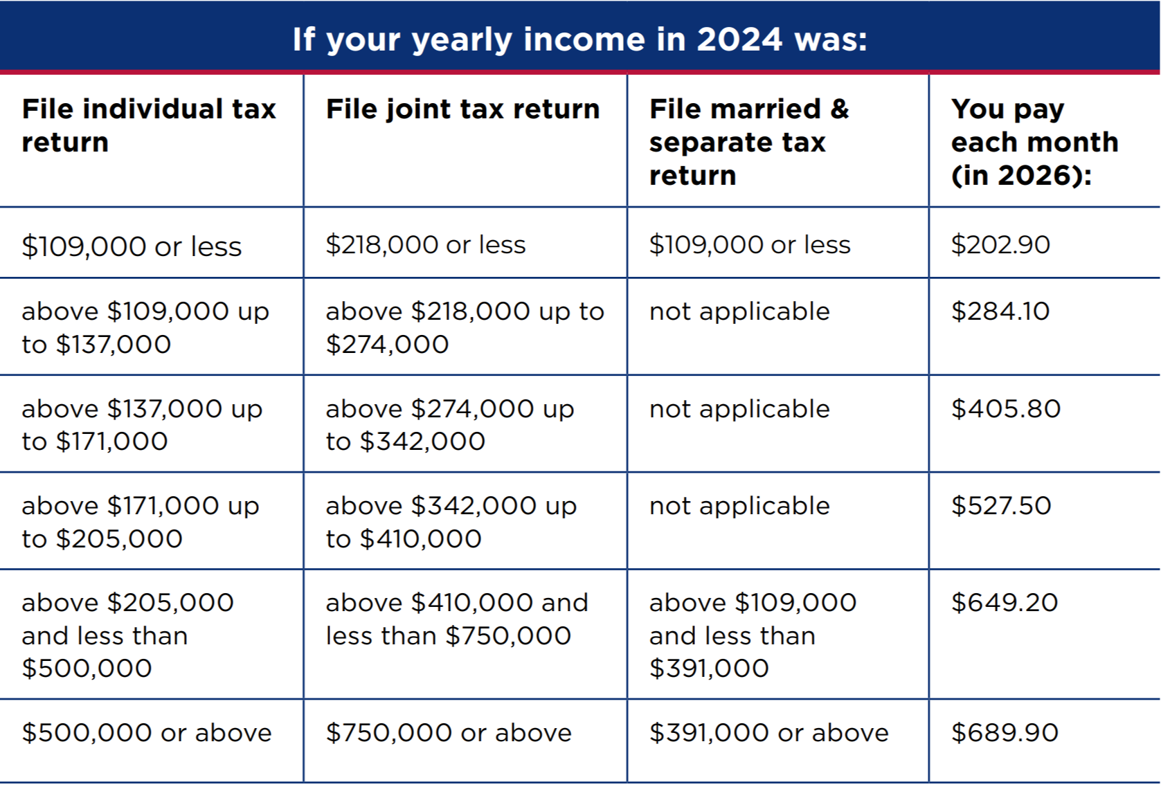 Part B deductible &amp; coinsurance