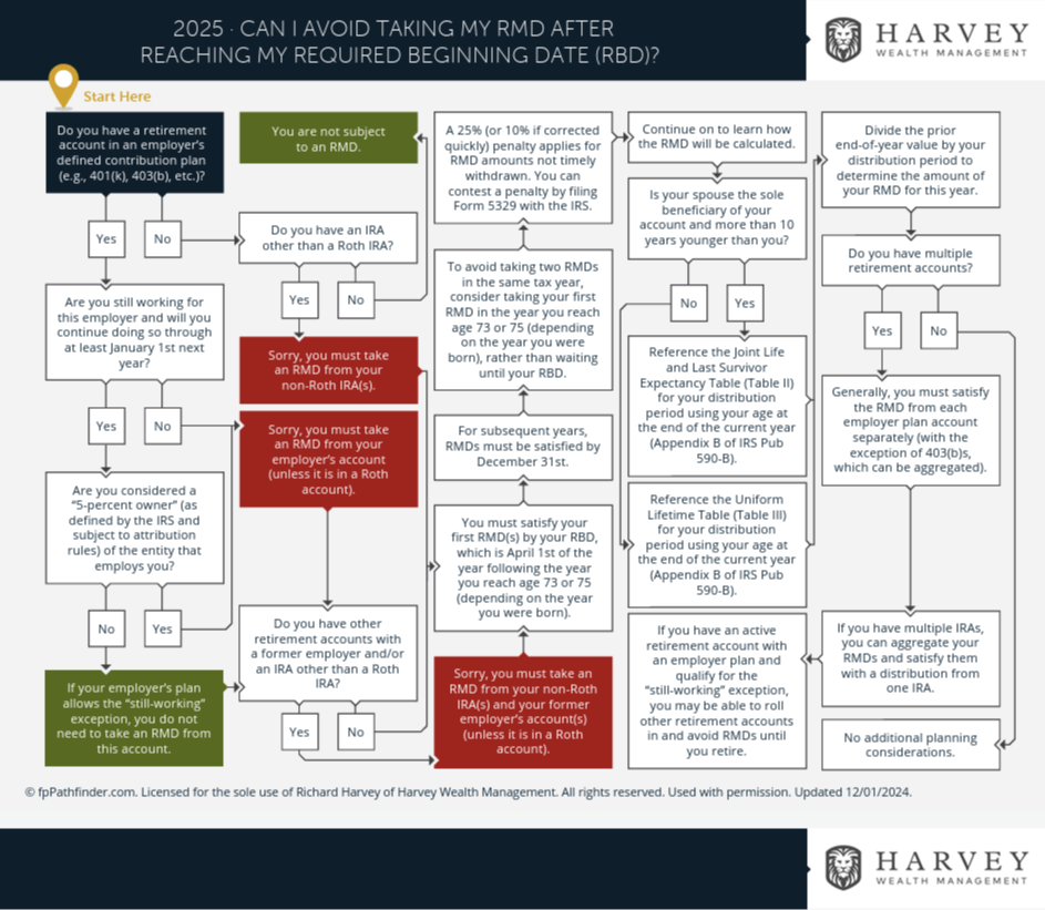 Can I Avoid Taking My RMD After Reaching My Required Beginning Date?