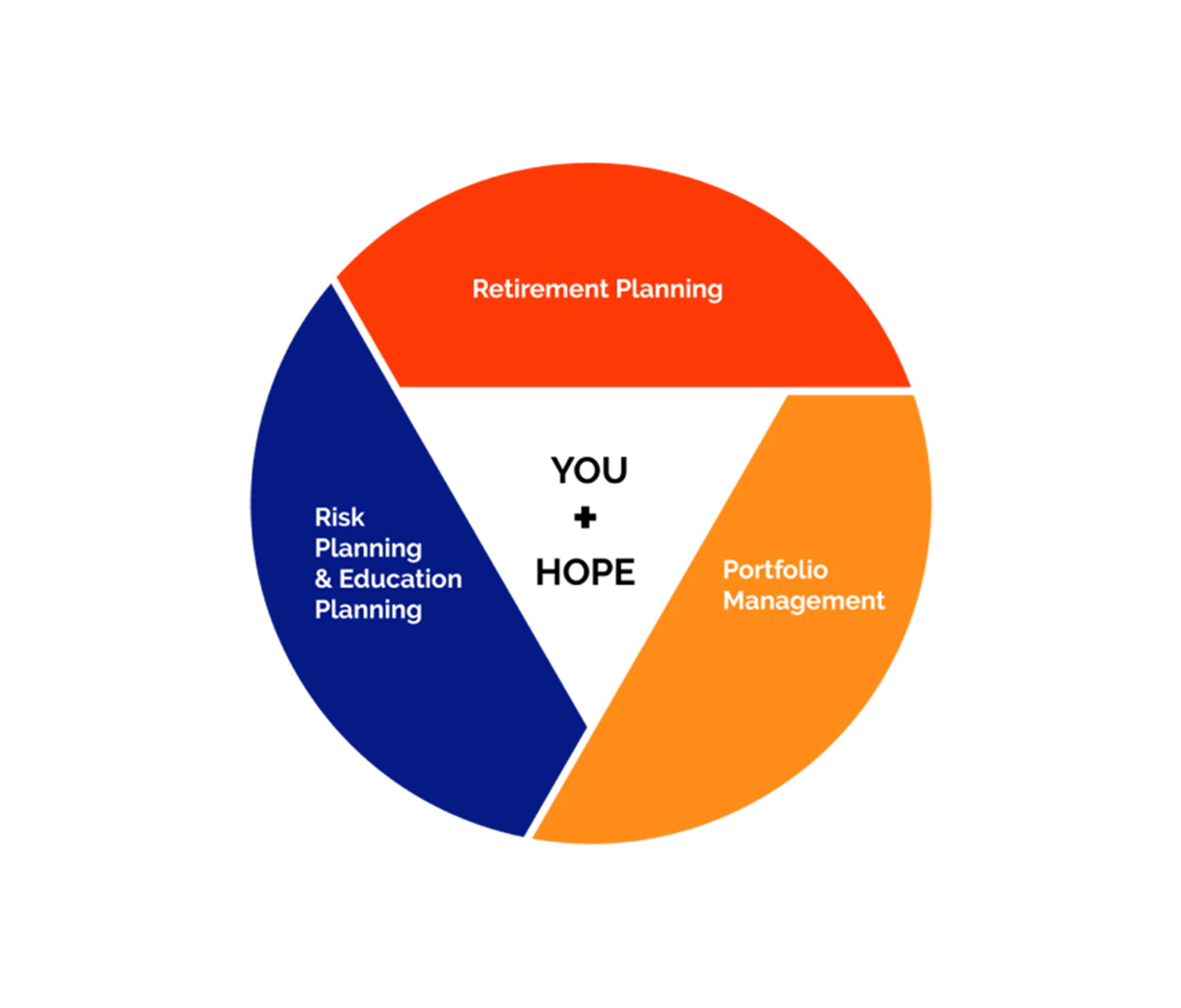 A-divided-circle-that-says-You-and-hope-retirement-planning-risk-planning-and-education-planning-portfolio-management