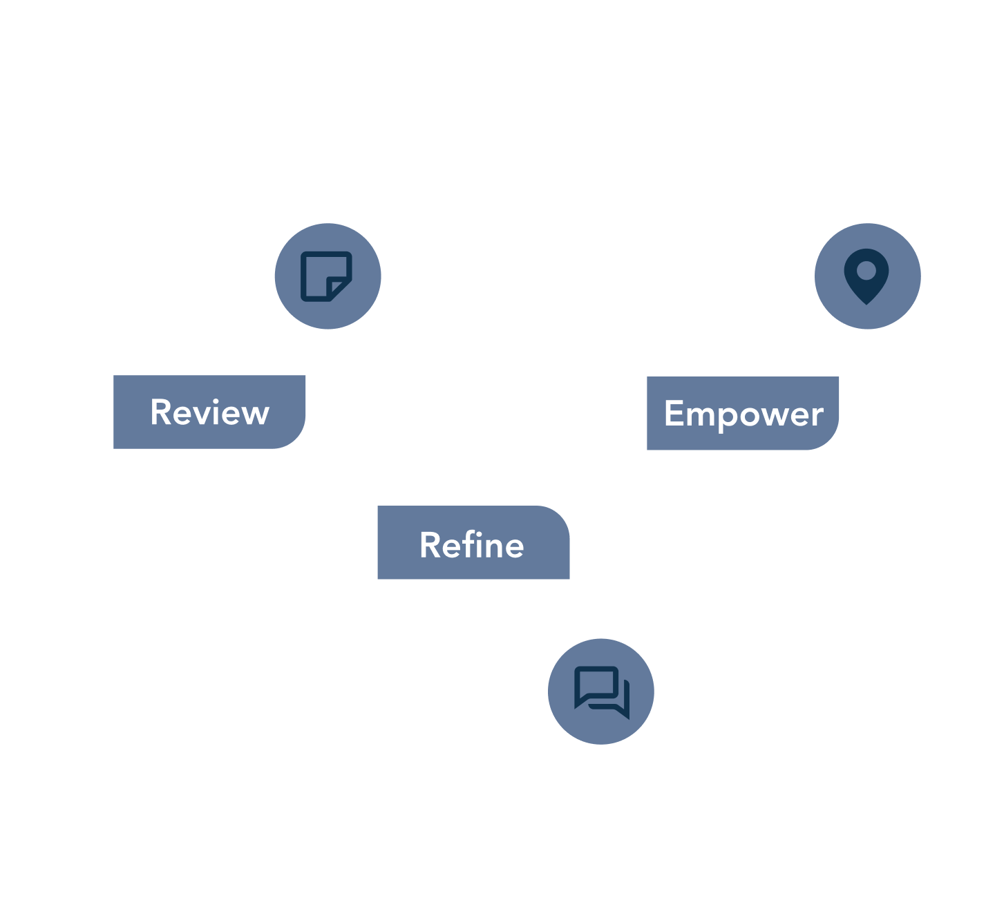 Review, Refine, Empower