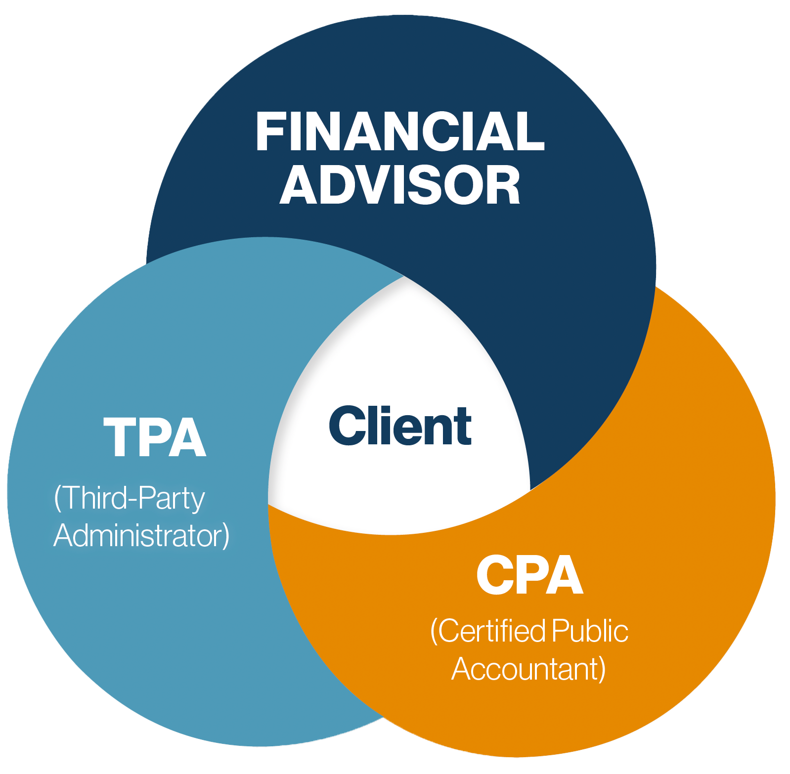 Where We Add Value