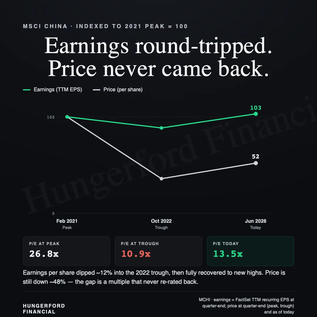 Emerging Markets Part II: The China Discount<br/>