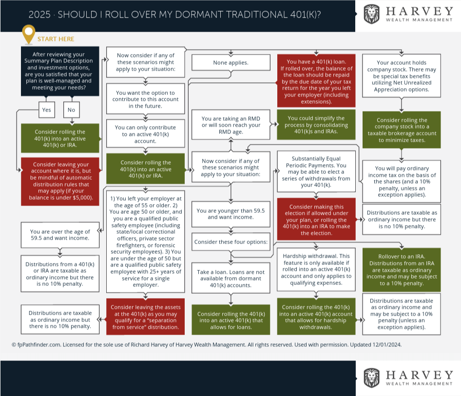 Should I Roll Over My Dormant "Traditional 401K?