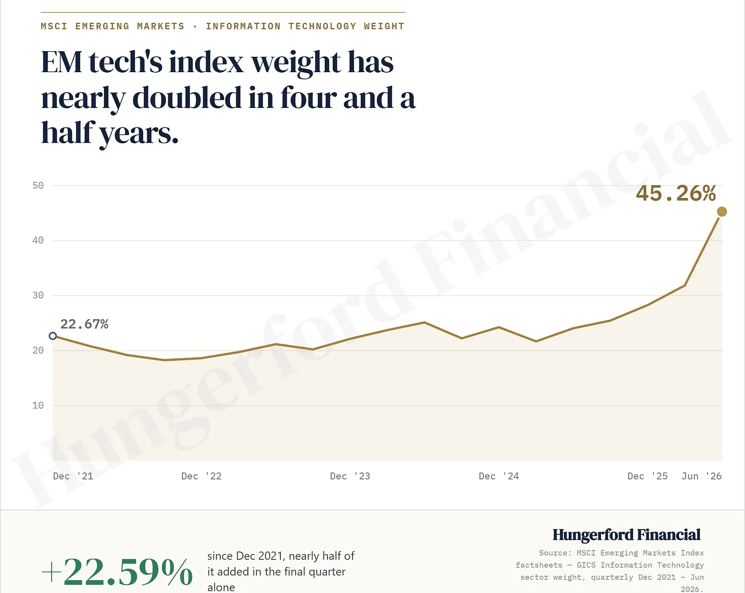 Emerging Markets, Part III: An Arm of the Same Beast