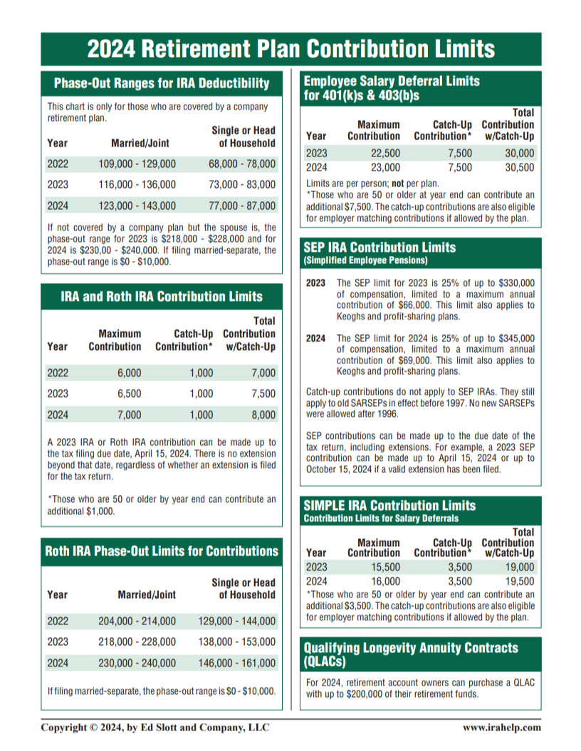 Retirement Plan Contribution Limits