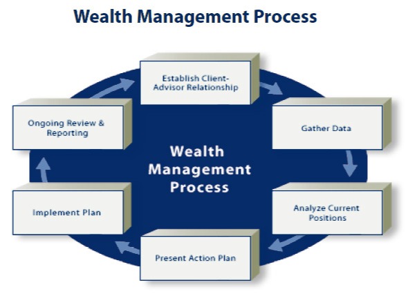 Wealth Management Process System Design Our Process