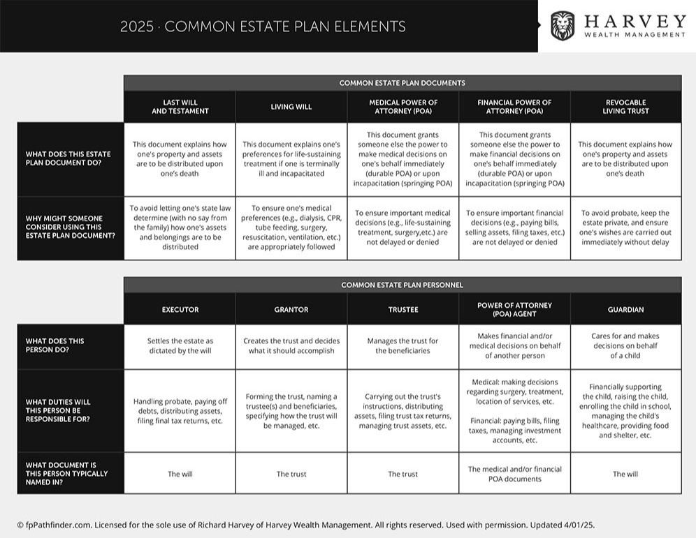 Common Estate Plan Elements