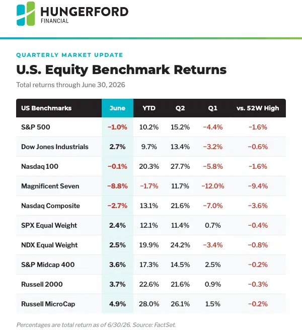 Quarterly Market Update