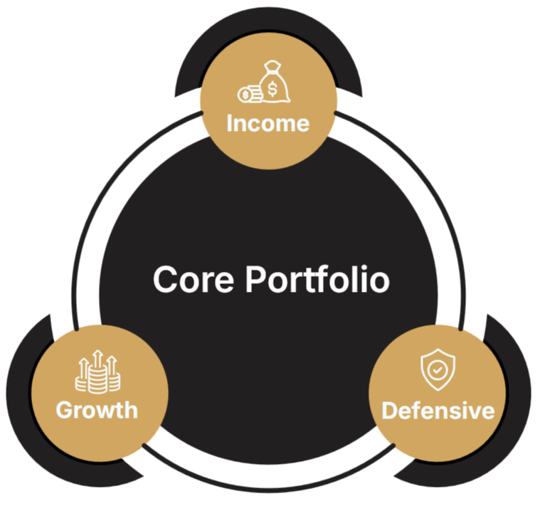 Core + Satellite Approach
