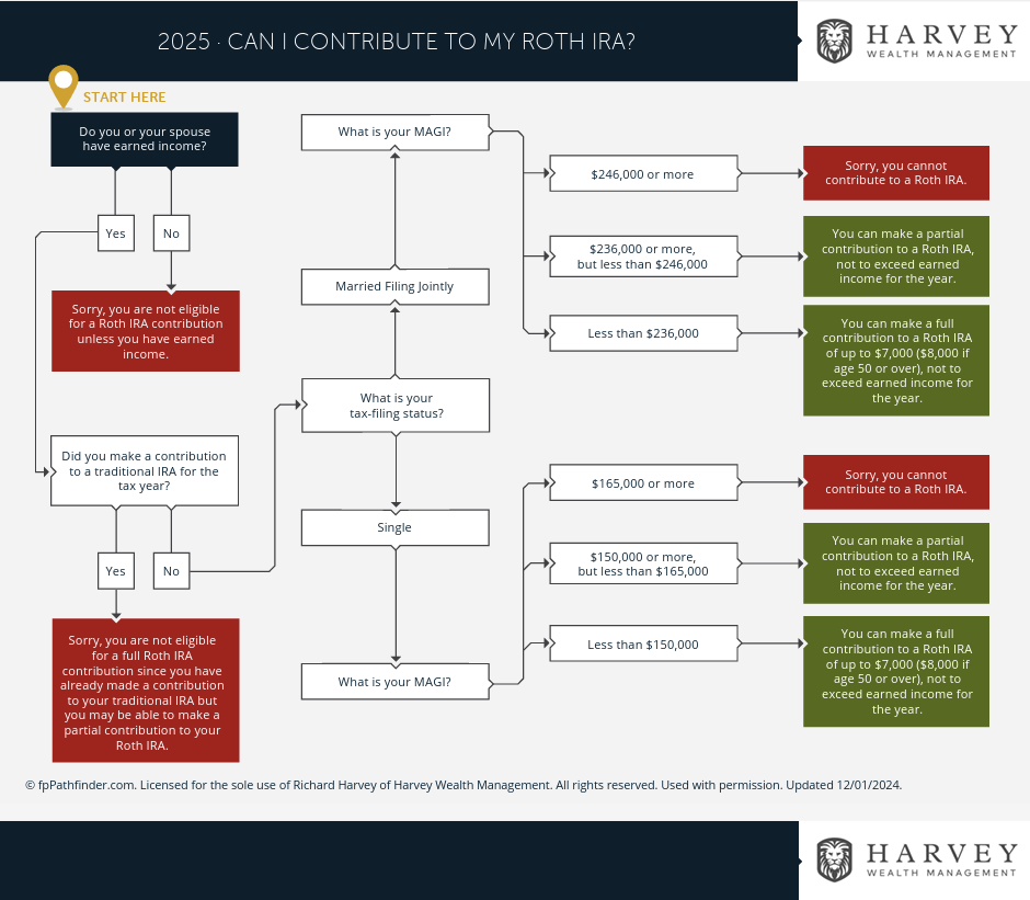 Can I Contribute to My <br/>Roth IRA?